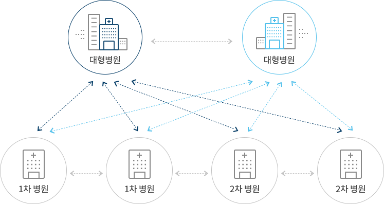 1차, 2차 병의원에서 대형병원으로, 또는 1차 의원에서 다른 1차, 2차 병의원으로 진료정보(환자정보, 진료기록, 검사정보)를 공유하는 서비스를 제공합니다.