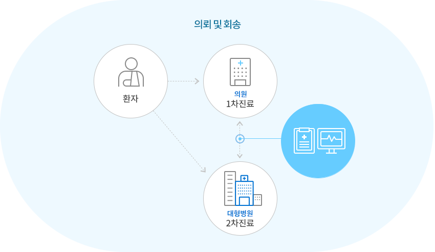 의뢰 및 회송