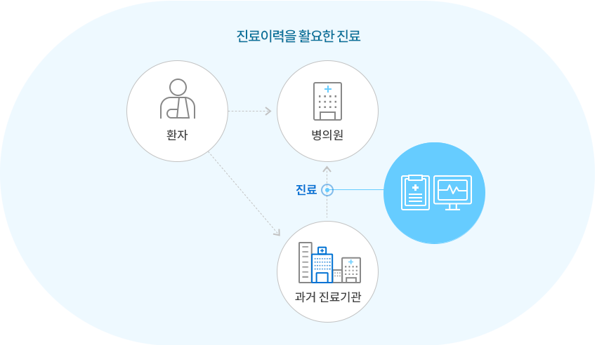 진료이력을 활용한 진료