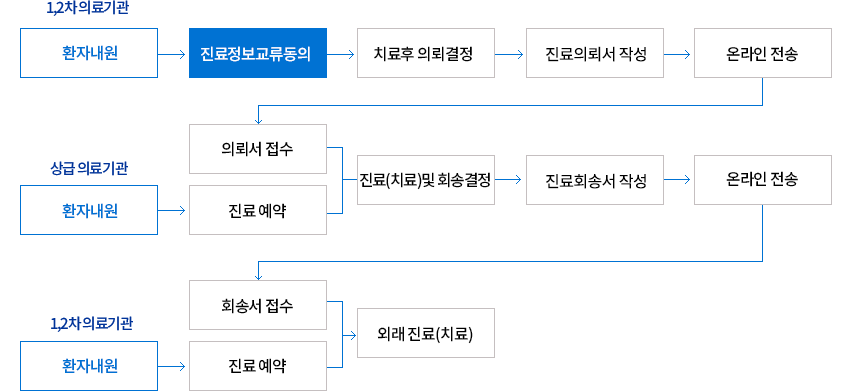 서비스 절차