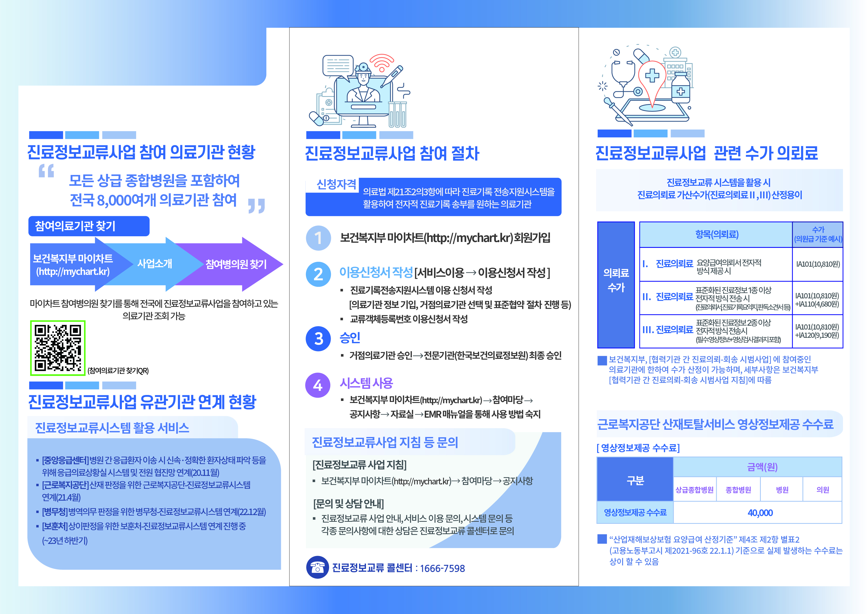 진료정보교류사업에는 모든 상급 종합병원을 포함하여 전국 8,000여개 의료기관이 참여하고 있으며, 보건복지부 마이차트(mychart.kr) 접속, 사업소개 - 참여병의원 찾기 메뉴에서 진료정보교류사업을 참여하고 있는 참여하고 있는 의료기관 조회가 가능합니다. 진료정보교류시스템은 중앙응급센터, 근로복지공단, 병무청 및 보훈처 등 다양한 유관기관과 연계되고 있습니다. 진료정보교류사업 참여를 위해서는 의료법 제21조2의3항에 따라 진료기록 전송지원시스템을 활용하여 전자적 진료기록 송부를 원하는 의료기관 대상으로 보건복지부 마이차트(mychart.kr)에 회원가입 후 서비스이용 - 이용신청서 작성 메뉴에서 진료기록전송지원시스템 및 교류객체등록번호 이용 신청서 작성 후 거점의료기관 및 한국보건의료정보원에서 최종적으로 승인되면 시스템 사용이 가능합니다. 진료정보교류사업 지침 등 문의는 마이차트(mychart.kr) 참여마당 - 공지사항을 참고하시거나 진료정보교류 콜센터 1666-7598로 문의하시면 됩니다. 보건복지부, [협력기관 간 진료의뢰-회송 시범사업]에 참여중인 의료기관에 한하여 수가 신청이 가능하며, 세부사항은 보건복지부 [협력기관 간 진료의뢰-회송 시범사업 지침]에 따릅니다. 근로복지공단 산재토탈 서비스 영상정보제공 시 수수료 40,000원이 발생되며 실제 발생하는 수수료는 상이할 수 있습니다.